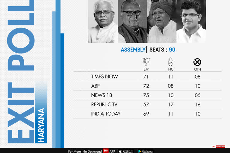 Exit Poll  Haryana and Maharashtra