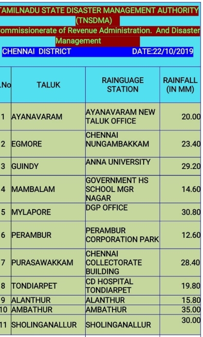 Chennai rains update area-wise