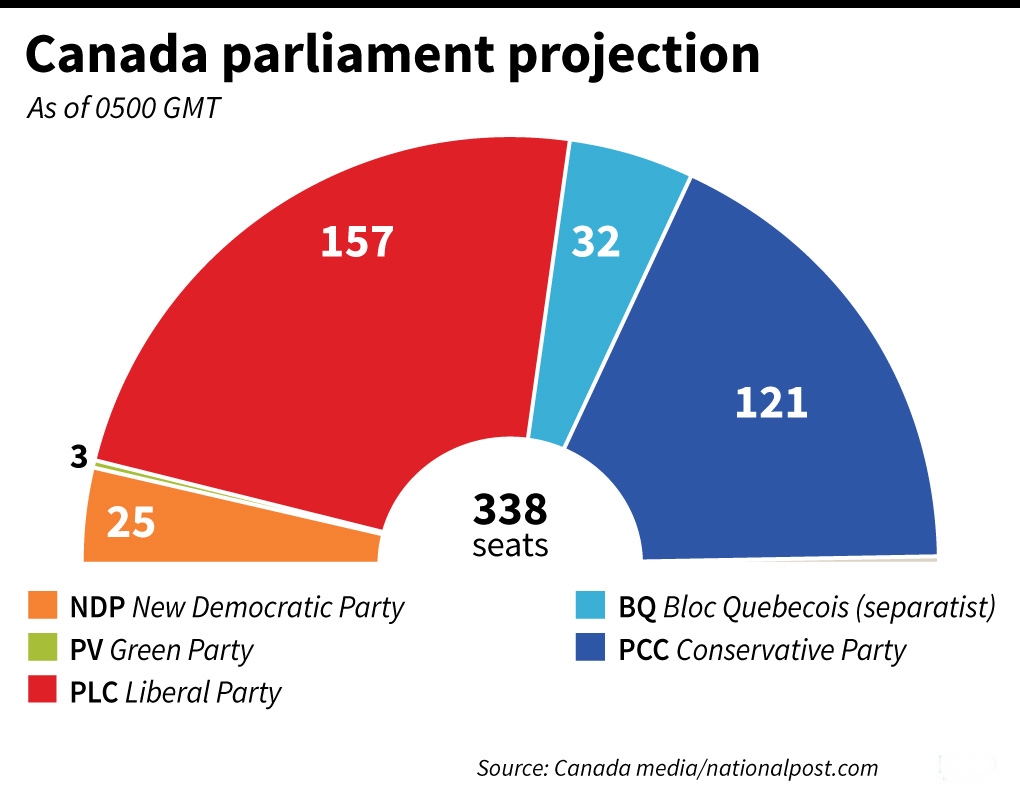 Canada elections