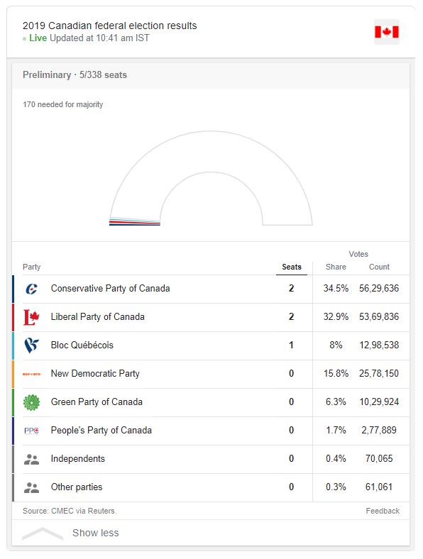 ਕੈਨੇਡਾ ਚੋਣਾਂ 2019 ਦੇ ਰੁਝਾਨ ਕੁਝ ਇਸ ਪ੍ਰਕਾਰ ਹਨ।