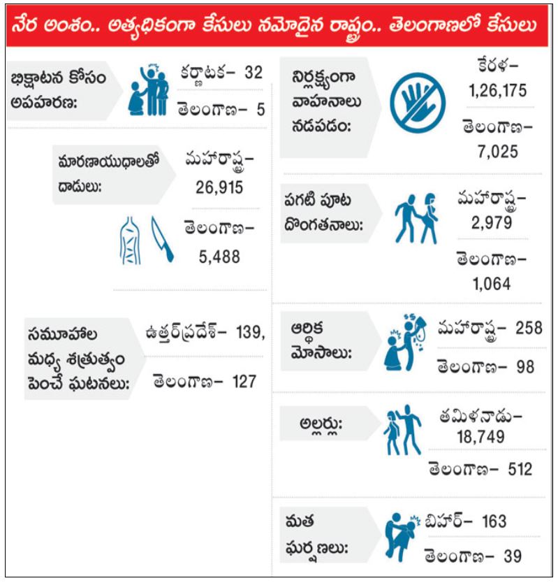 telangana-top-in-the-list-of-workplace-women-harassment