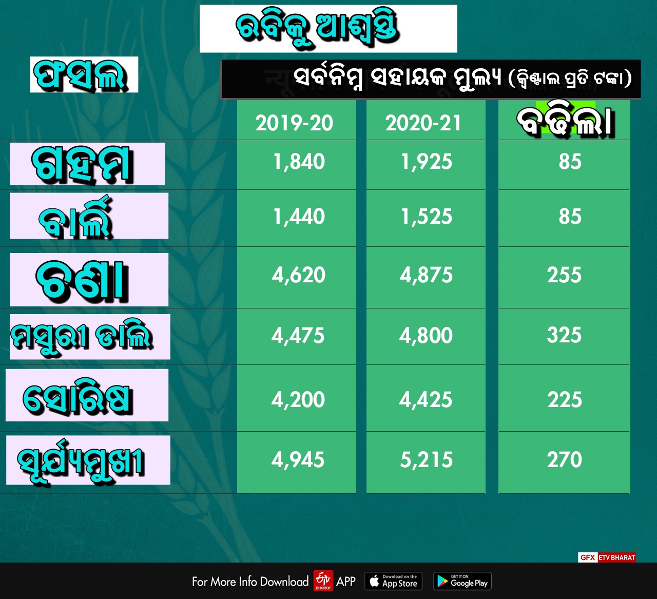 Government Hikes Minimum Support Prices For Rabi Crops