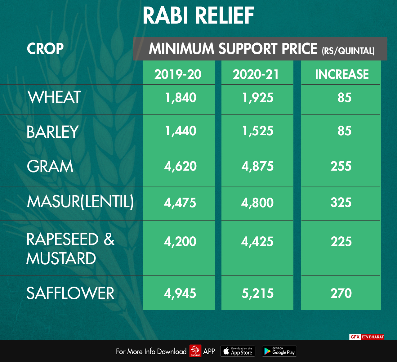 Minimum Support Price for Rabi crops