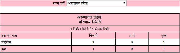 arunachal pradesh by polls result etv bharat