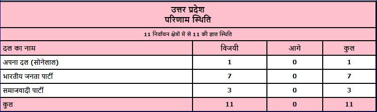 bihar bye-election