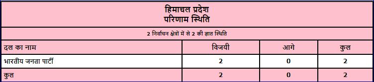 bihar bye-election