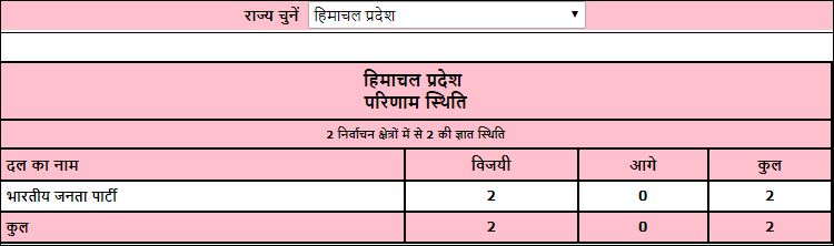 himachal pradesh by poll result etv bharat