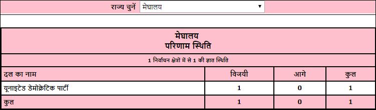 meghalaya by poll result etv bharat