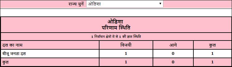 odisha by poll result etv bharat