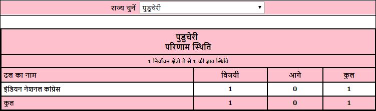 pudducherry by poll result etv bharat