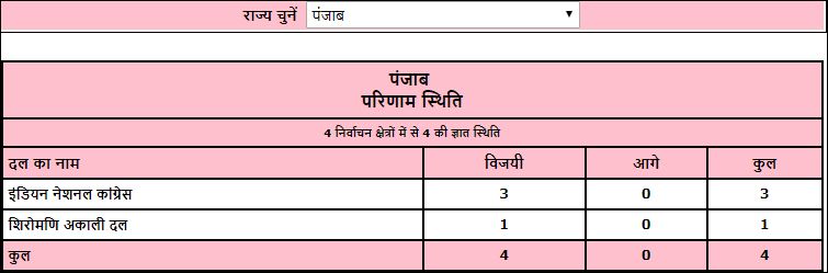 punjab by poll result etv bharat