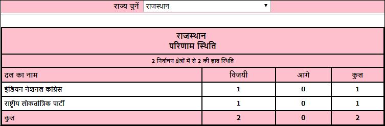 rajasthan by poll result etv bharat