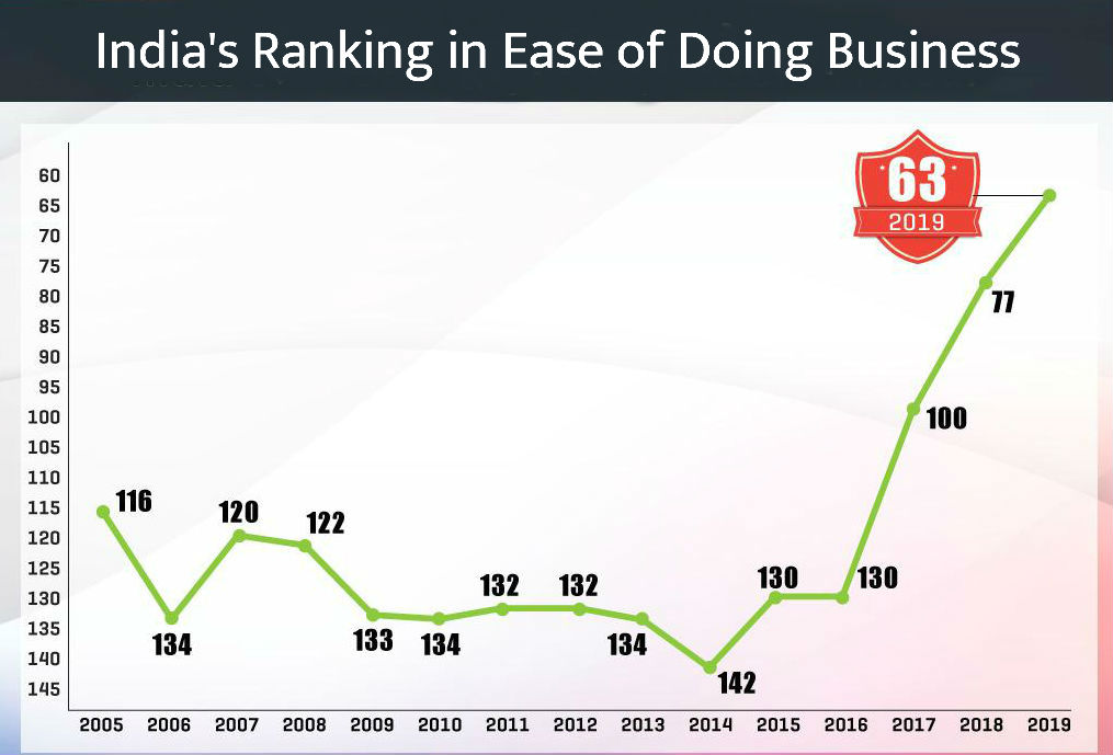 India's ease of doing business rankings