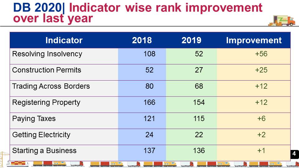 Indicator wise rank improvement over last year