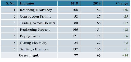 India jumps 14 notches, ranked 63rd in Ease of Doing Business