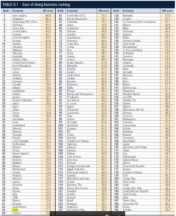 India jumps 14 notches, ranked 63rd in Ease of Doing Business