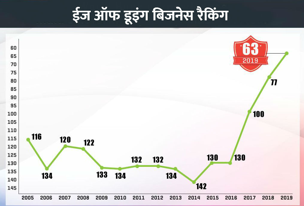 ईज ऑफ डूइंग बिजनेस में 14 अंकों की उछाल के साथ 63वें स्थान पर पहुंचा भारत