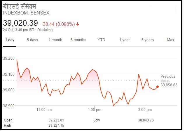 चुनावी नतीजों के बीच गिरावट के साथ बंद हुआ बाजार, वोडाफोन आईडिया 26% नीचे