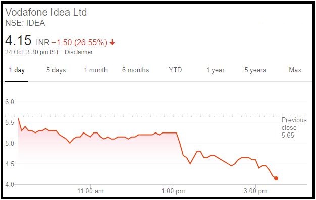 चुनावी नतीजों के बीच गिरावट के साथ बंद हुआ बाजार, वोडाफोन आईडिया 26% नीचे
