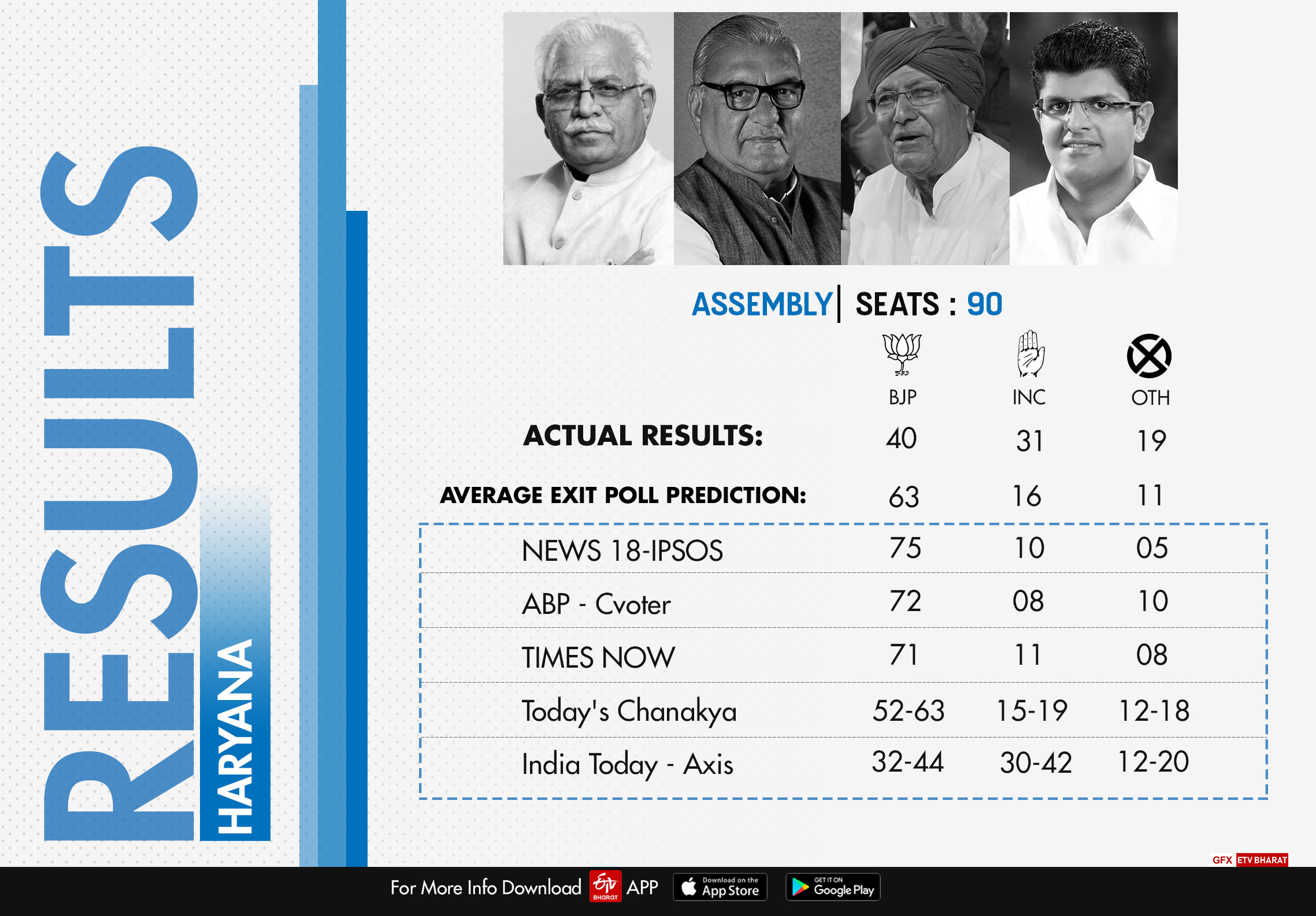 Pollsters failed to predict a hung Assembly in Haryana