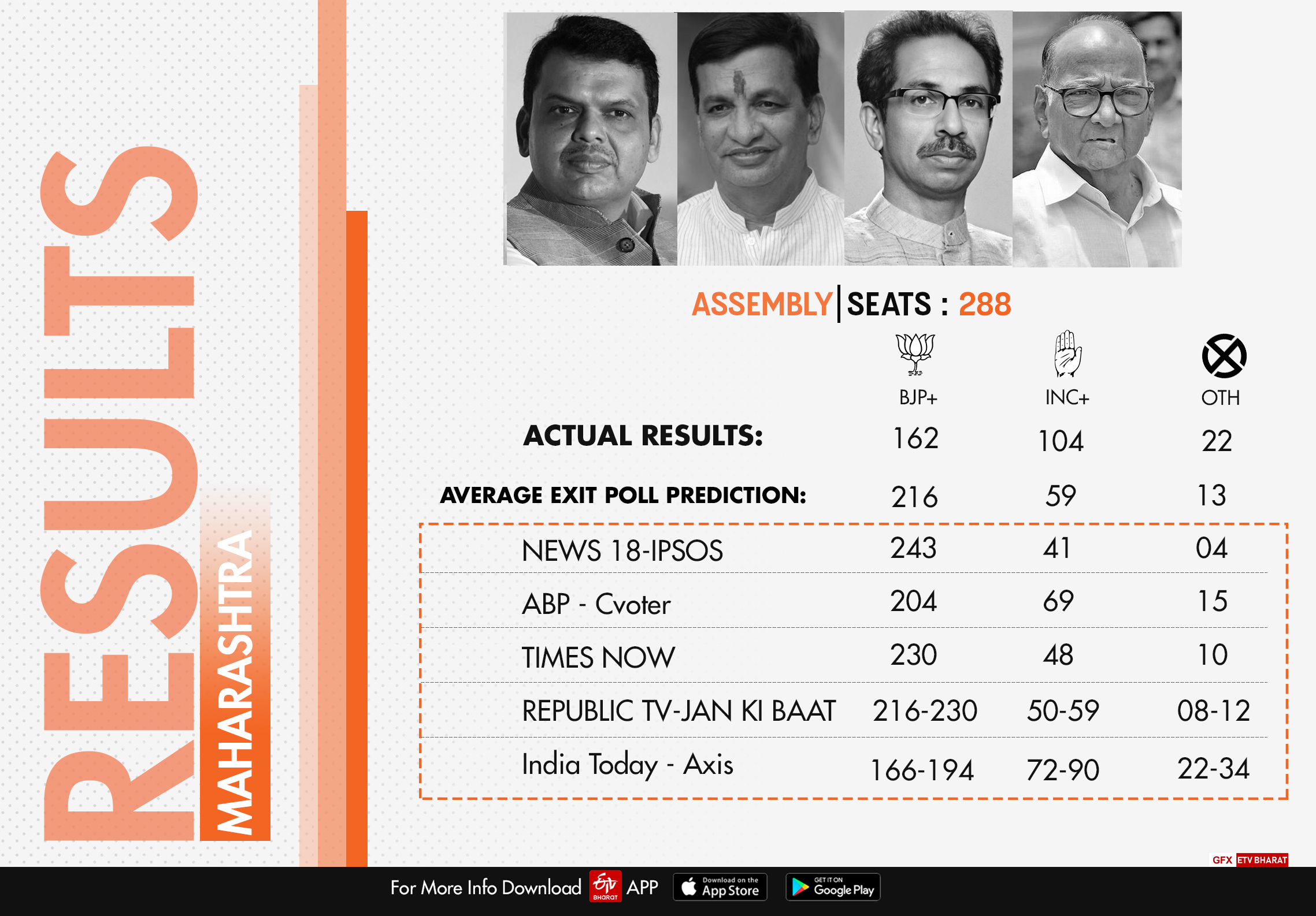 Exit polls overestimated BJP-Sena tally in Maharashtra