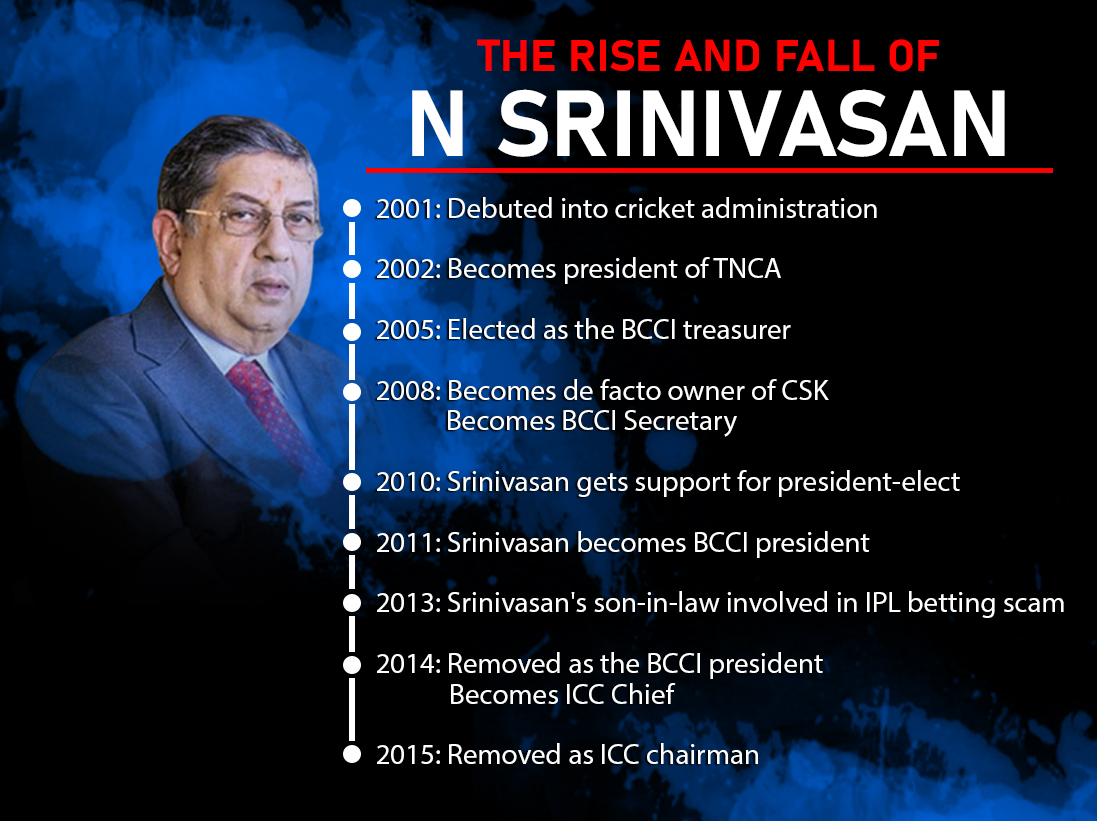 former bcci chief news  latest n srinivasan news  new icc president news  ബിസിസിഐ വാര്‍ത്ത  ഐസിസി വാര്‍ത്ത  എന്‍.ശ്രീനിവാസന്‍  ഐപിഎല്‍ വാതുവെപ്പ്