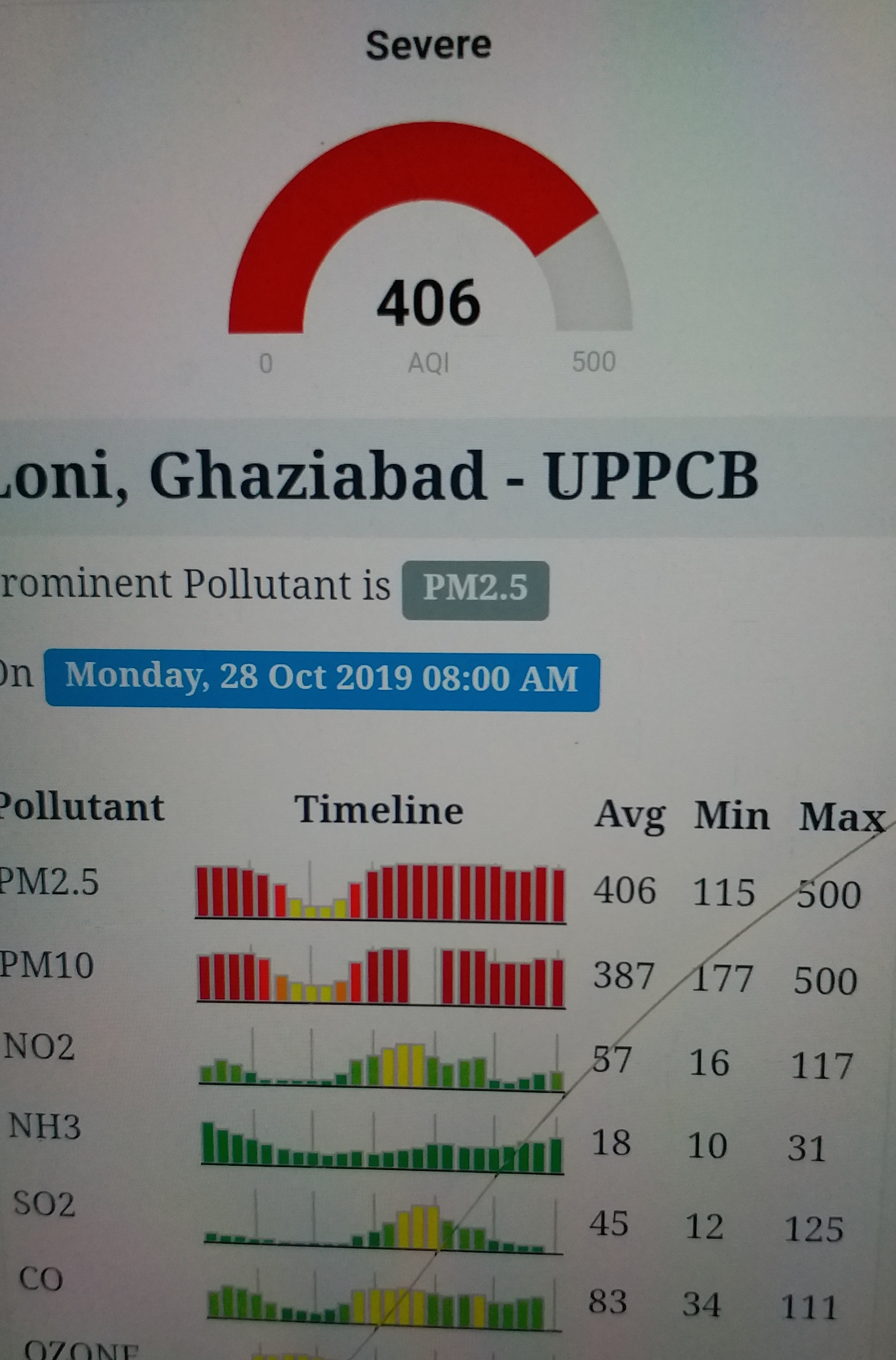 AQI of Ghaziabad