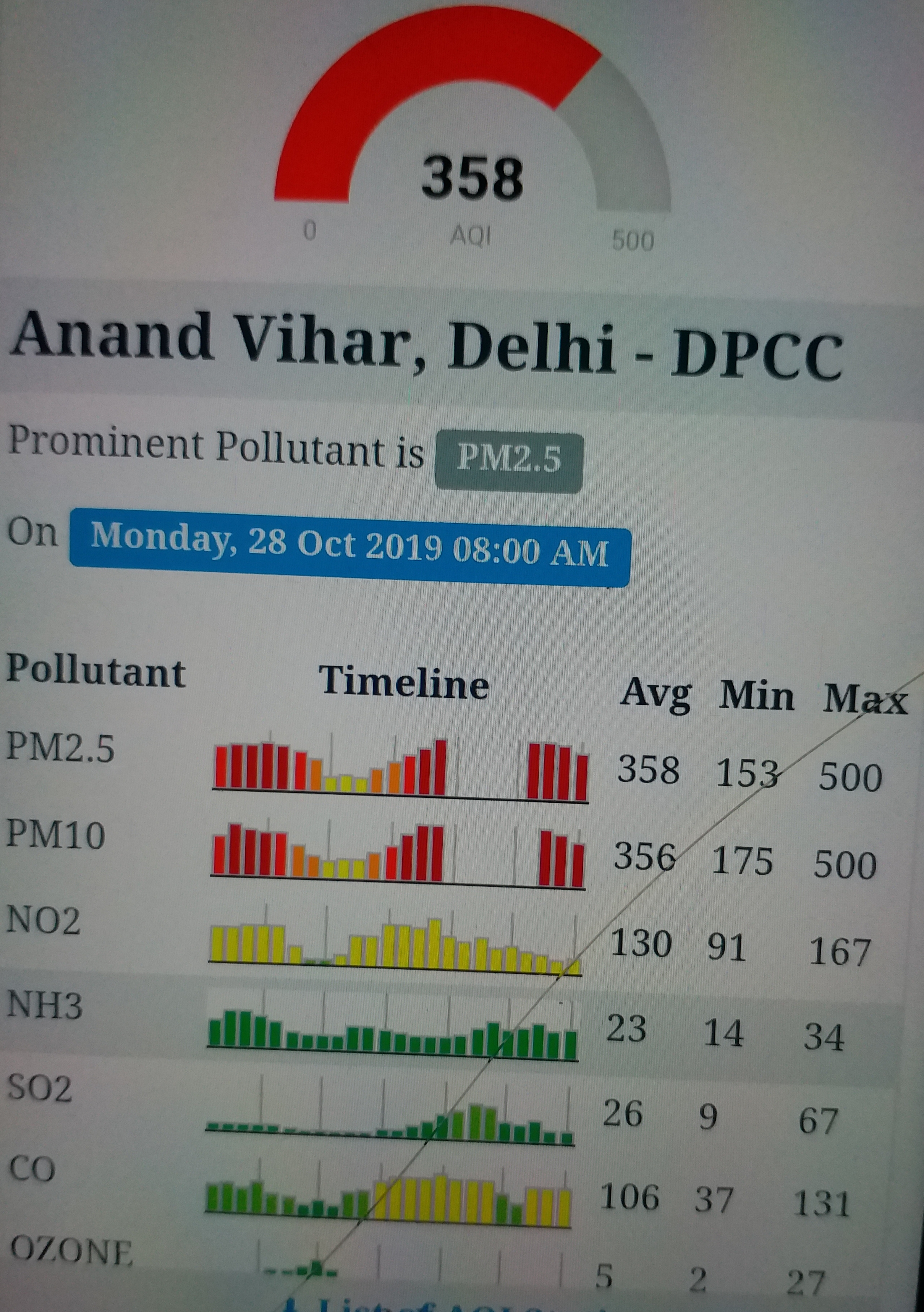 AQI of Anand Vihar