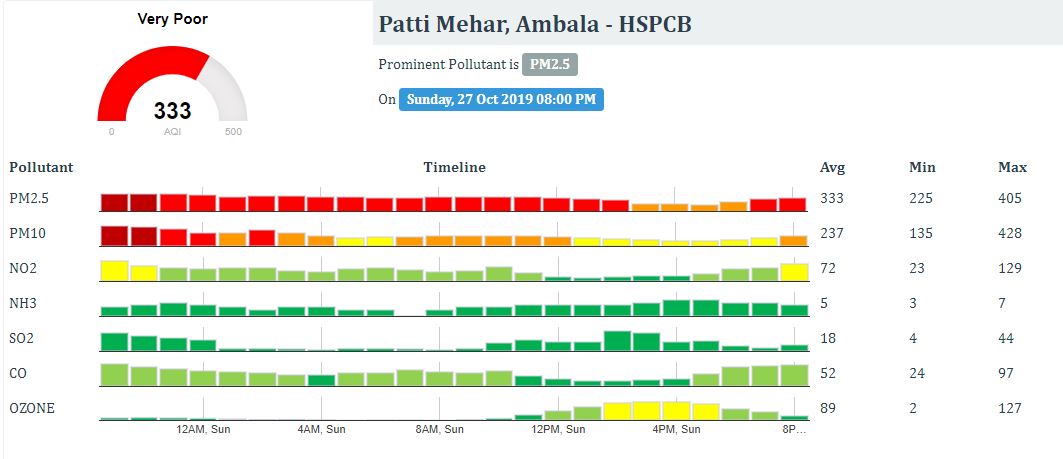 pollution in haryana rises on diwali evening