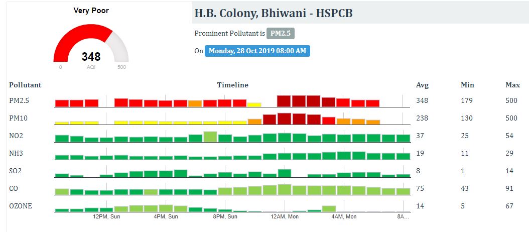 pollution in haryana rises on diwali evening