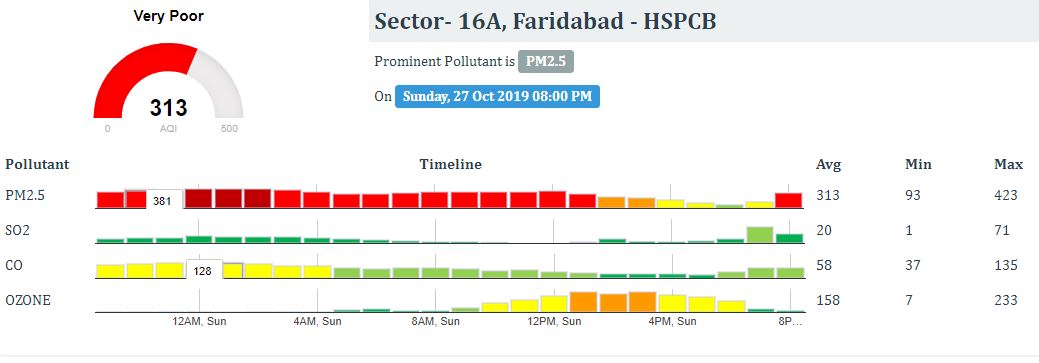 pollution in haryana rises on diwali evening