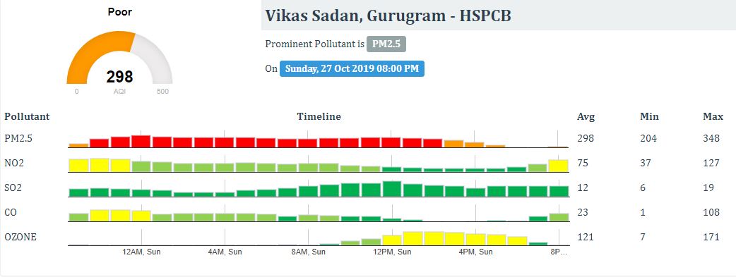 pollution in haryana rises on diwali evening