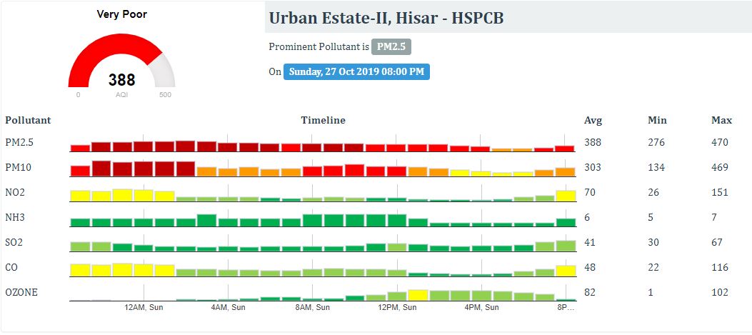 pollution in haryana rises on diwali evening