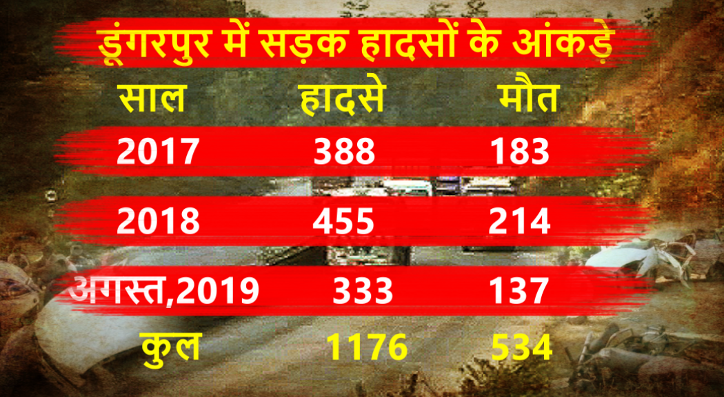 number of road accident in dungarpur, dungarpur road accident news, डूंगरपुर में सड़क हादसों का आंकड़ा