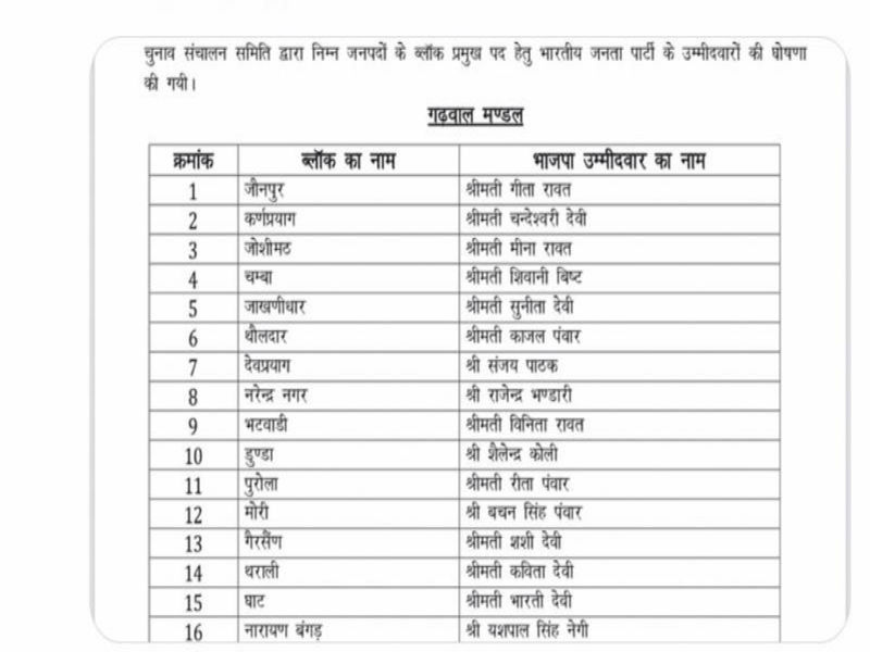 bjp-released-new-list-of-district-president-candidates