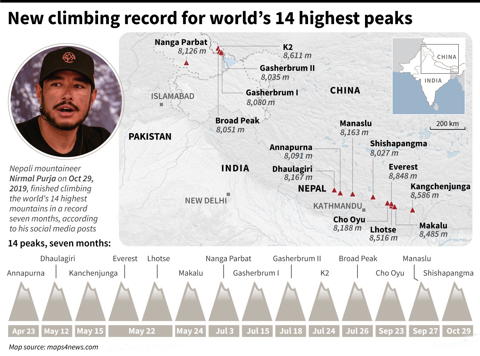 Map showing the world's 14 peaks that are more than 8,000 m high and the timeline Nepali mountaineer Nirmal Purja summited them in a record time of seven months.