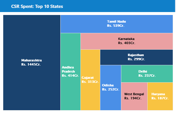 کارپوریٹ سوشل ریسپانسبلٹی میں خرچ کرنے والی ریاستیں