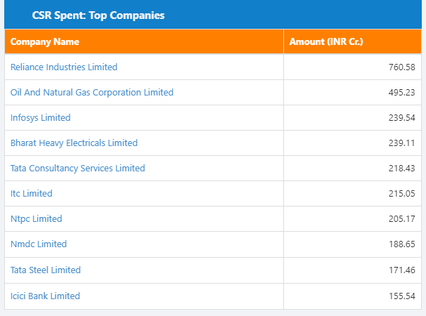 کارپوریٹ سوشل ریسپانسبلٹی میں خرچ کرنے والے مختلف کمپنیاں