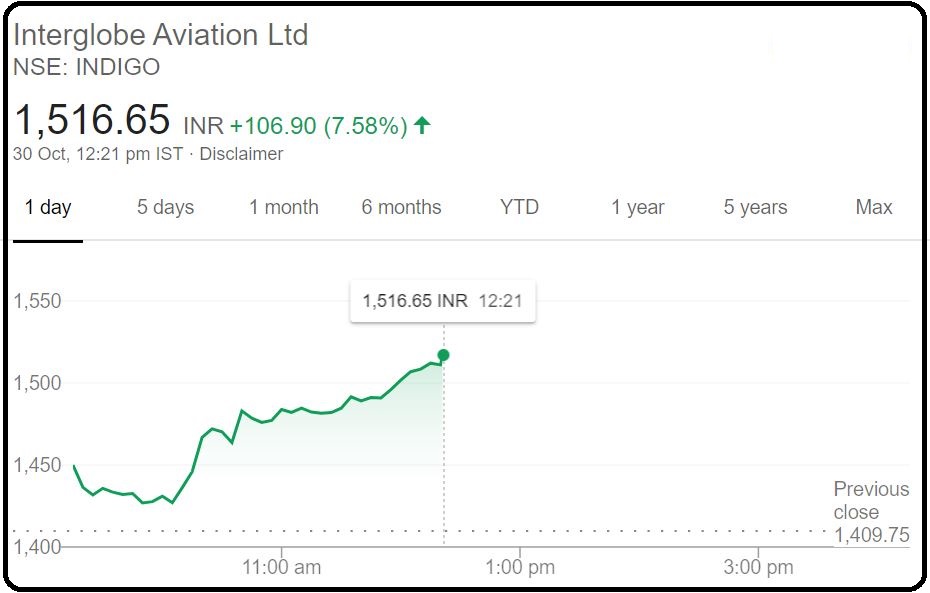 indigo ordered 300 aircraft of a320 neo class shares jumped seven percent