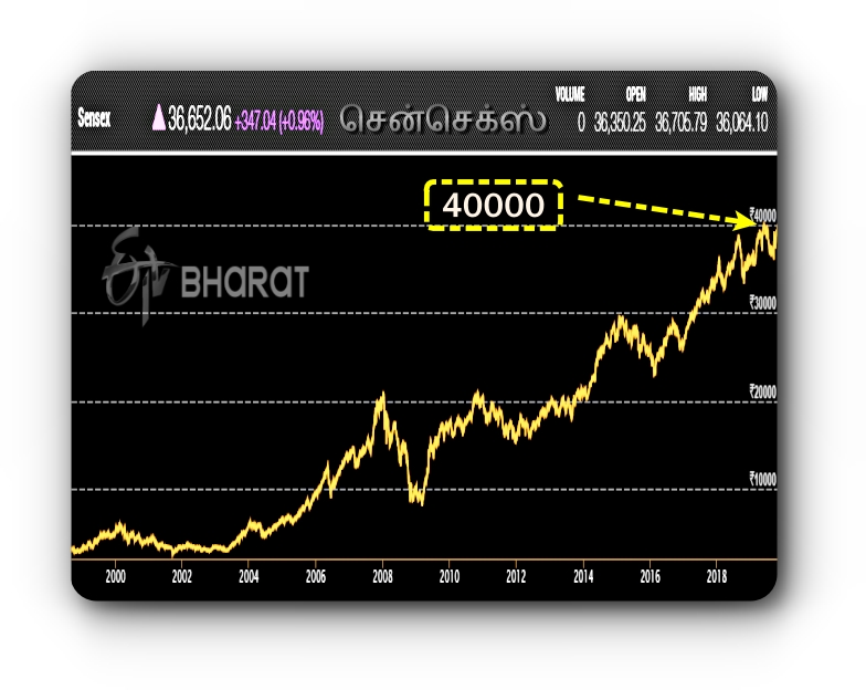 Sensex record high  share market latest news in tamil  Yes Bank zooms 23 percent high  இந்தியப் பங்குச் சந்தை குறியீட்டு எண் சென்செக்ஸ்  தேசியப் பங்குச் சந்தை குறியீட்டு எண் நிஃப்டி  latest sensex news in tamil