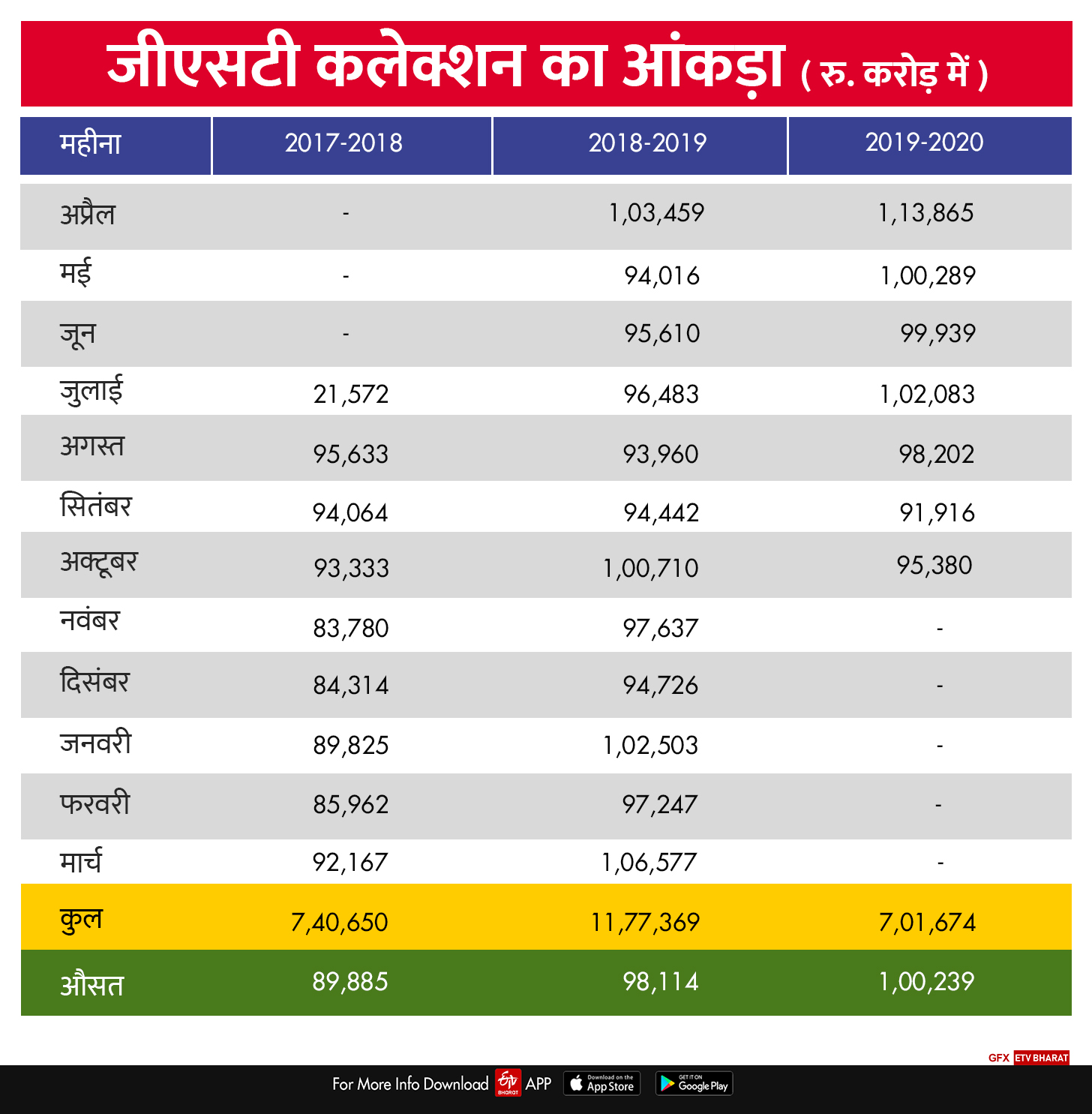 जीएसटी संग्रह अक्टूबर में गिर कर 95,380 करोड़ रुपये पर