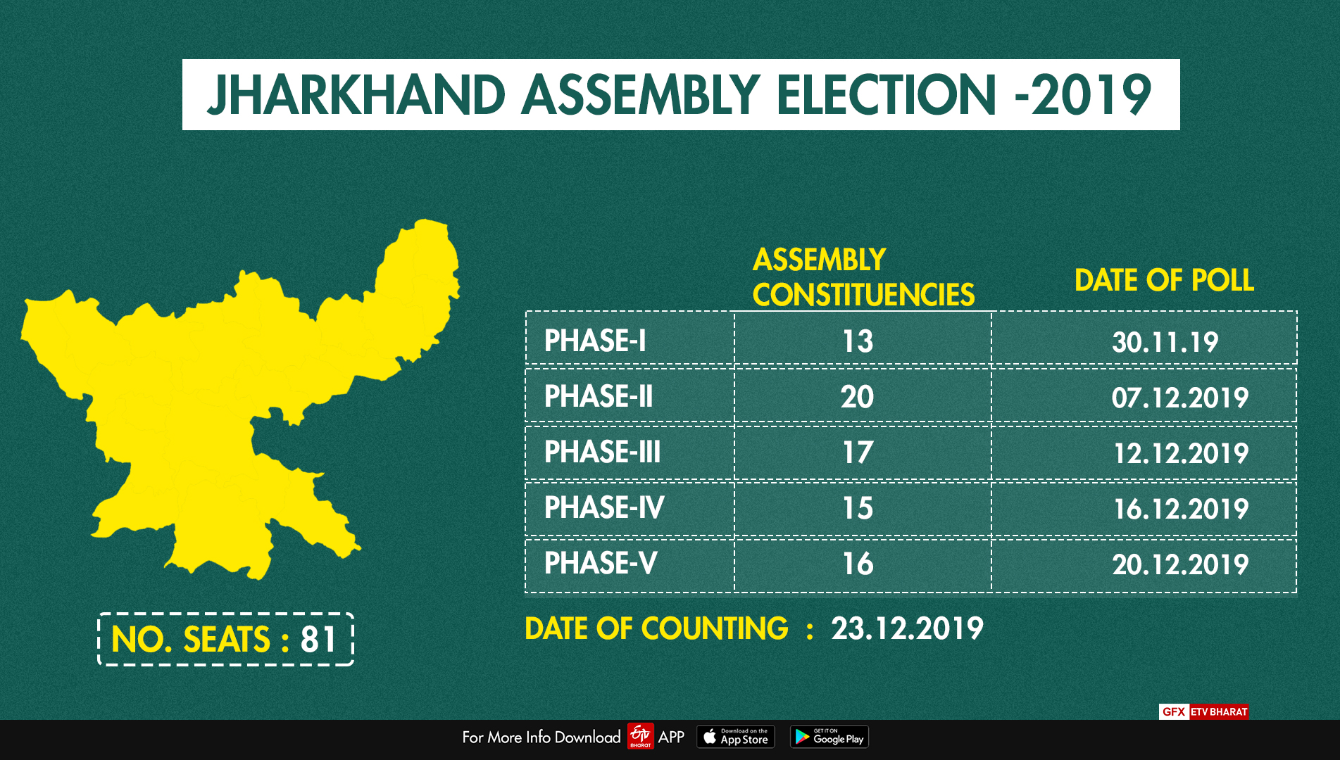 Voting to be held in five phases from Nov 30