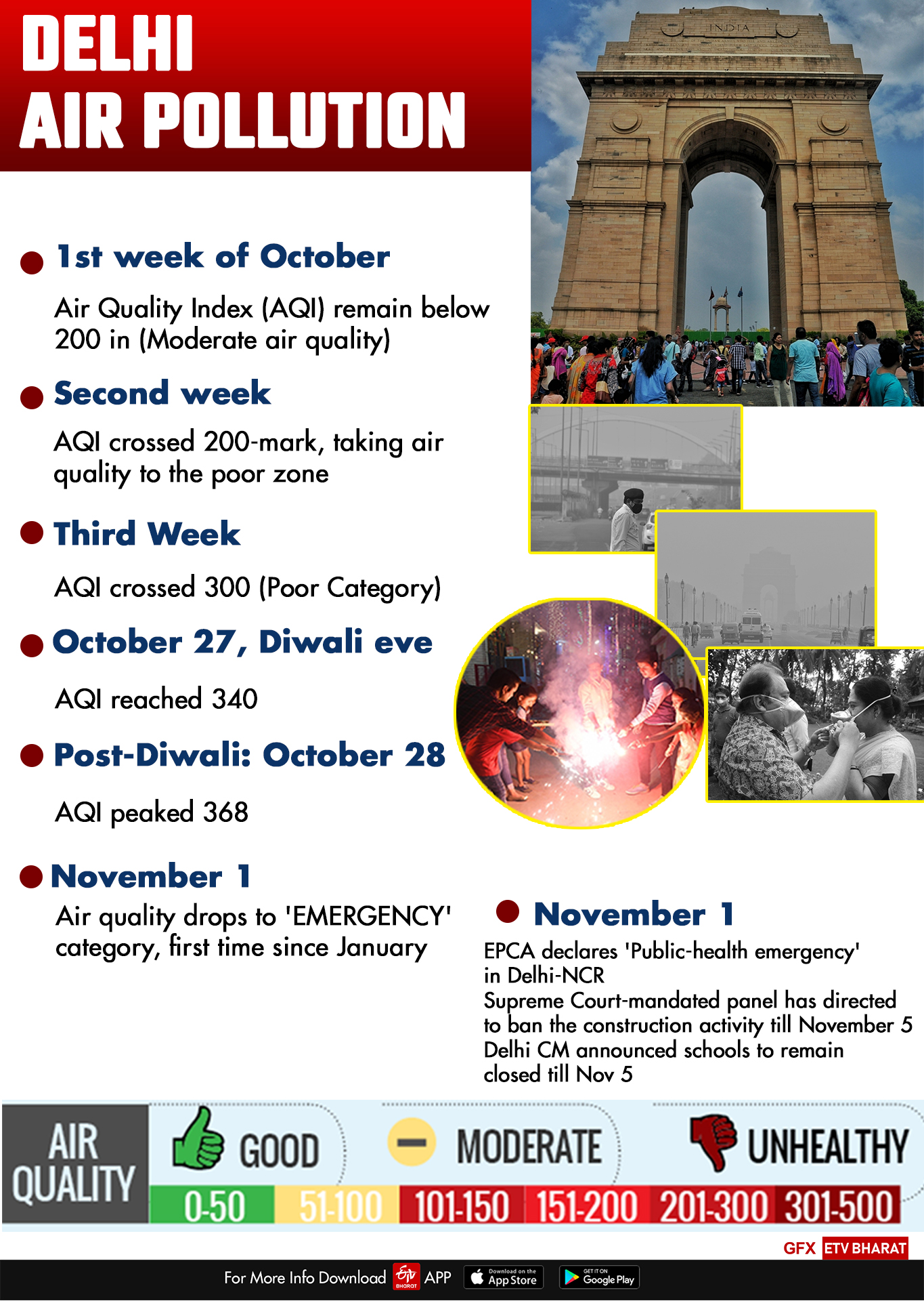 Delhi's AQI report