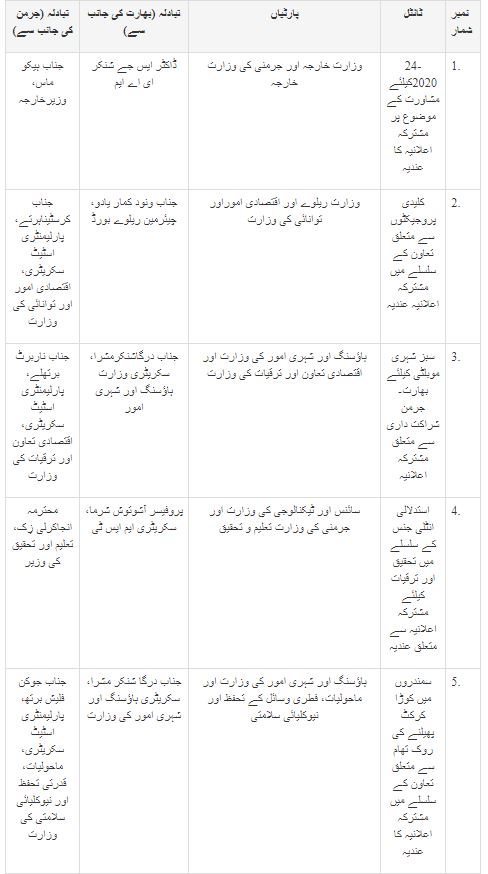 جرمنی ۔ بھارت کے درمیان کئی معاہدوں پر دستخط