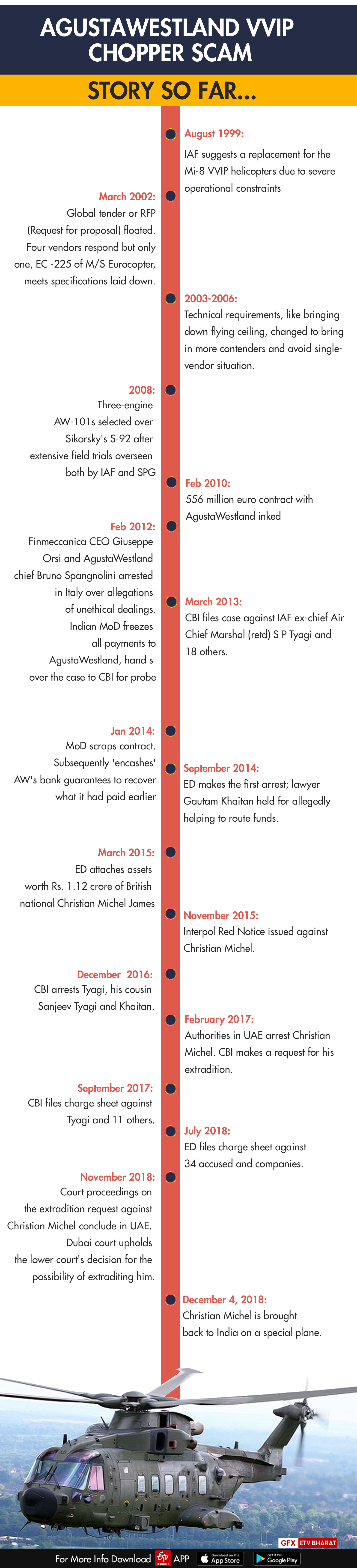 Timeline of AgustaWestland VVIP chopper case