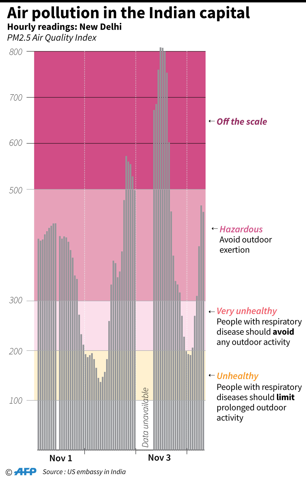 Air pollution in the Indian Capital