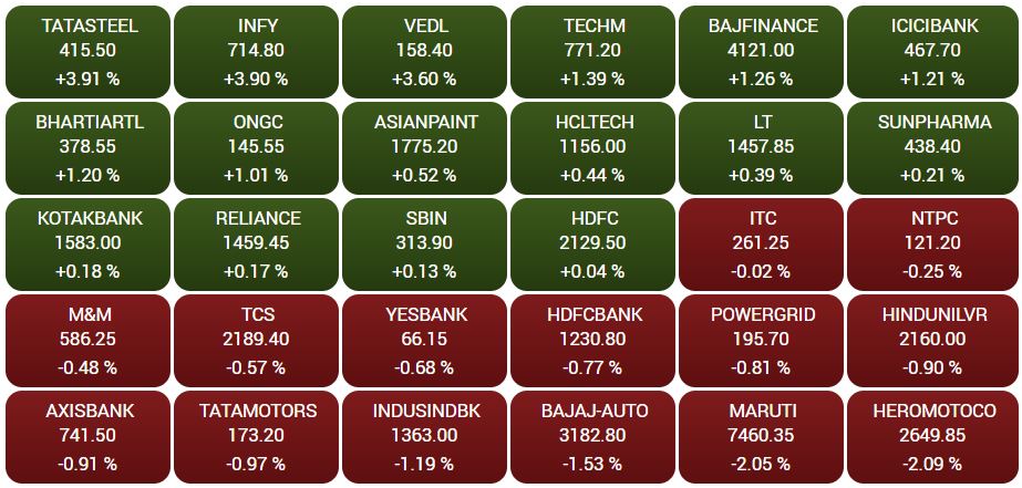 Sensex hits record peak