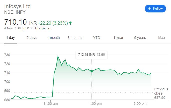 Infosys shares jumped 3.6%