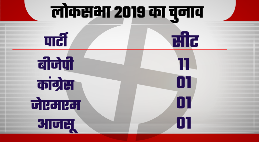 jharkhand assembly election, झारखंड विधानसभा चुनाव