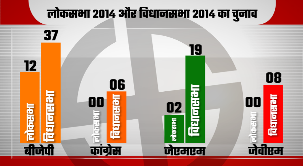 jharkhand assembly election, झारखंड विधानसभा चुनाव